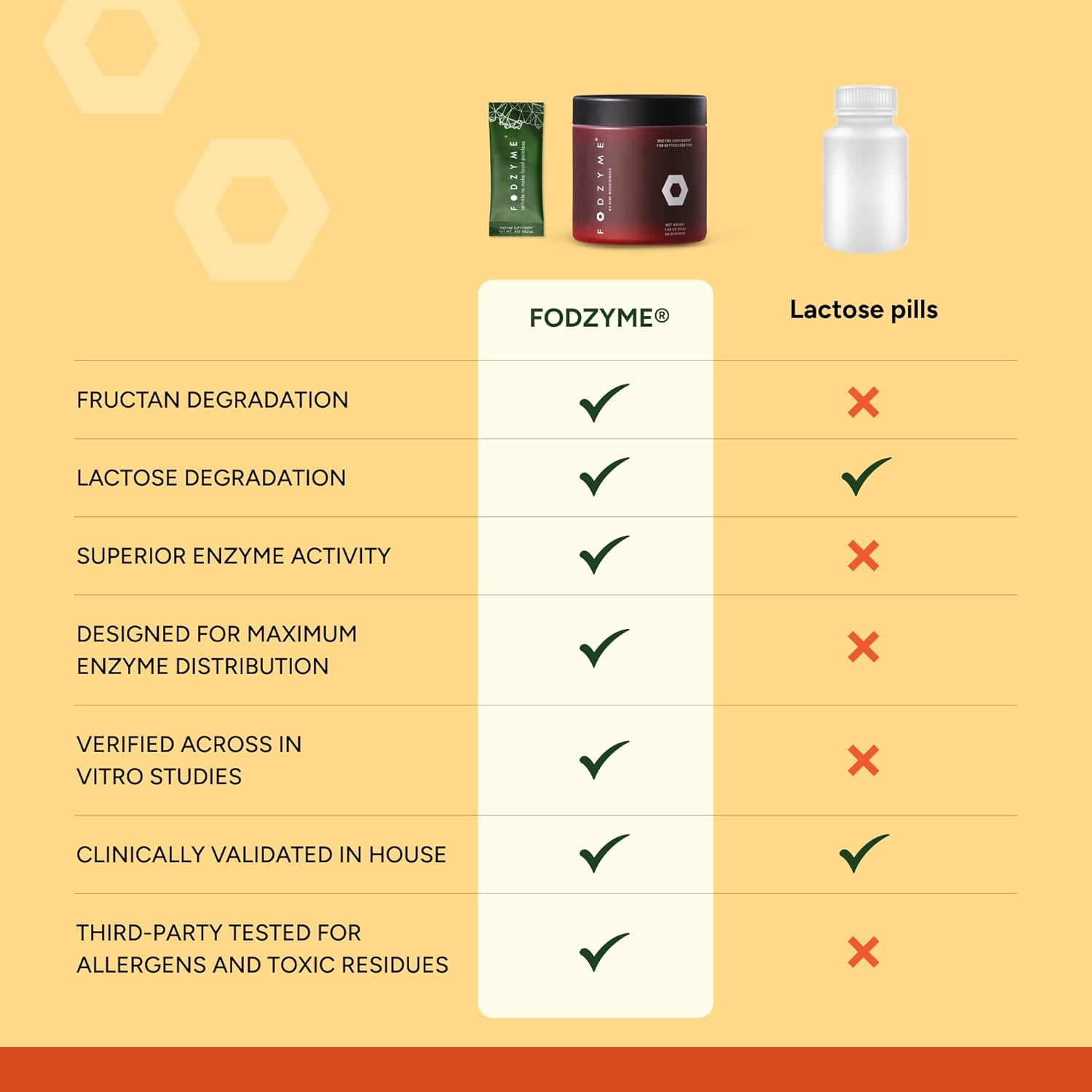 FODZYME® Home Kit Digestive Enzymes for Gut Health, Relief for Bloating, Gas, Constipation, Diarrhea, Abdominal Pain, Low FODMAP, 60 Dose - Image 8