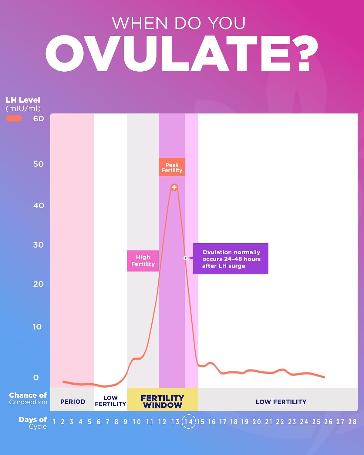 Pelvana Ovulation Test Strips Easy at-Home Fertility Testing Kit (30 Tests) | Identify Peak Fertility Days for a Greater Chance at Conception, 30 LH Ovulation Tests for Women Trying to Conceive Naturally - Image 4