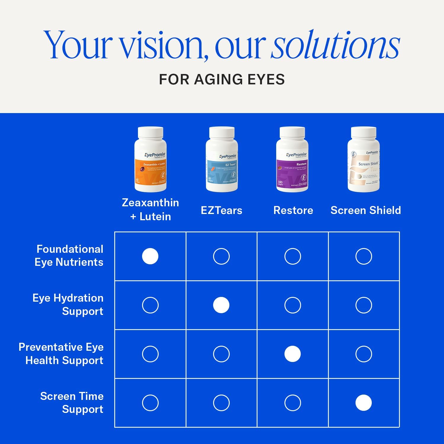 EyePromise EZ Tears Eye Vitamin - 60 Softgels, 30-Day Supply | Eye Supplements for Occasional Dryness & Irritation with Omega 3, Primrose Oil & Turmeric Root Extract (Packaging May Vary) - Image 6