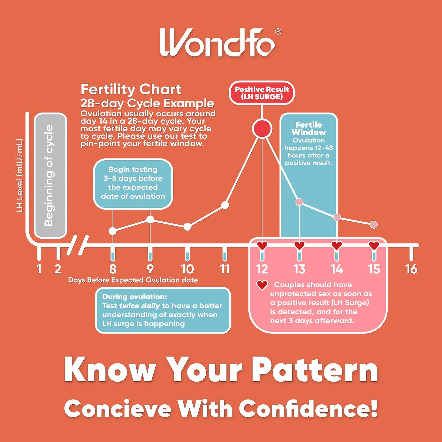 Wondfo 50 Ovulation Test Strips and 20 Pregnancy Test Strips Kit | Rapid Test Detection for Home Self-Checking (50 LH + 20 HCG)-Expirs in Dec 2026 - Image 6