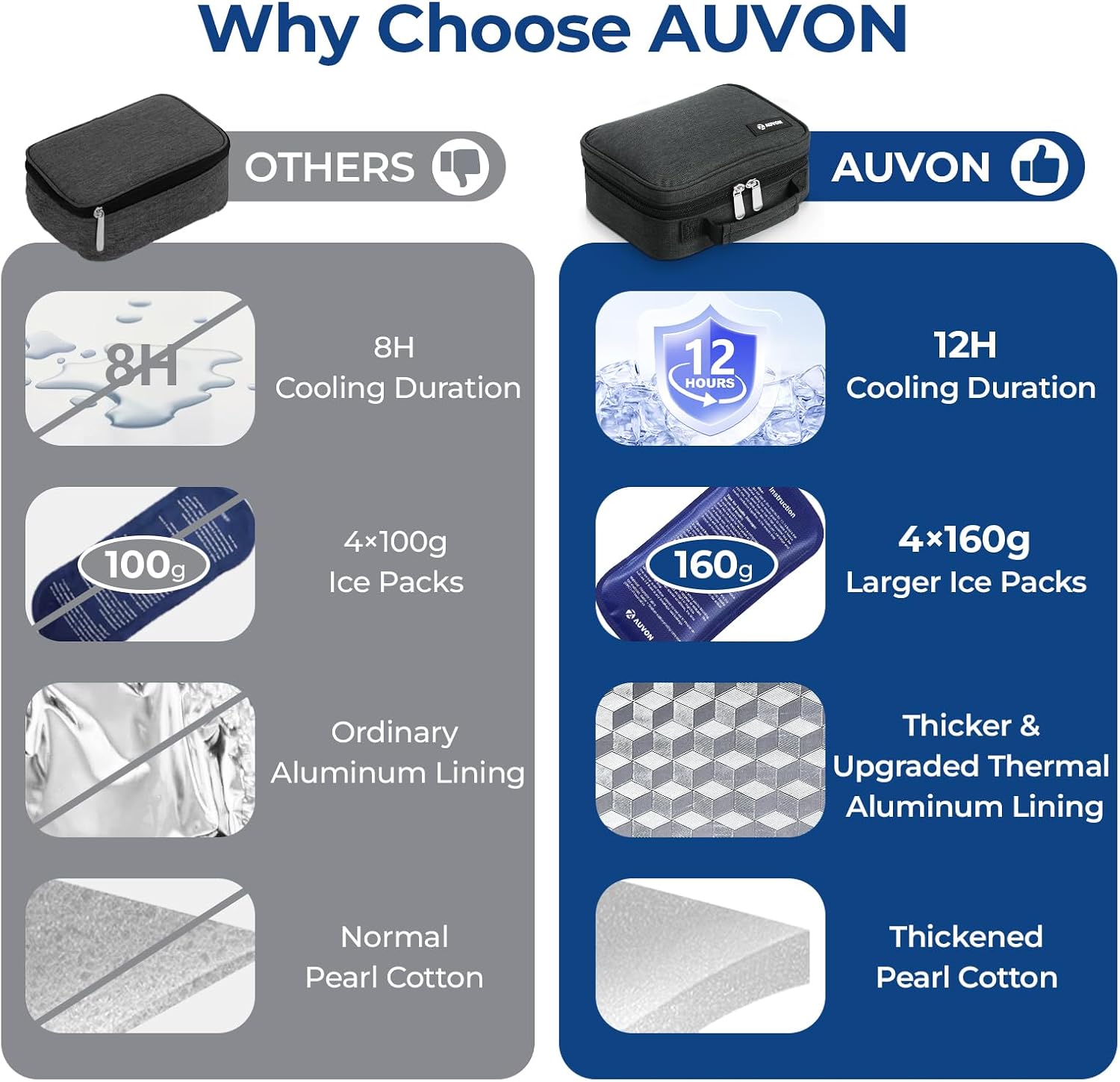 AUVON Large Insulin Cooler Travel Case, 4×160g TSA-Approved Ice Packs | Medication Cooler for Travel Holds 8 Insulin Pens & Diabetic Supplies, Portable Handle for Daily Life and Trips - Image 6