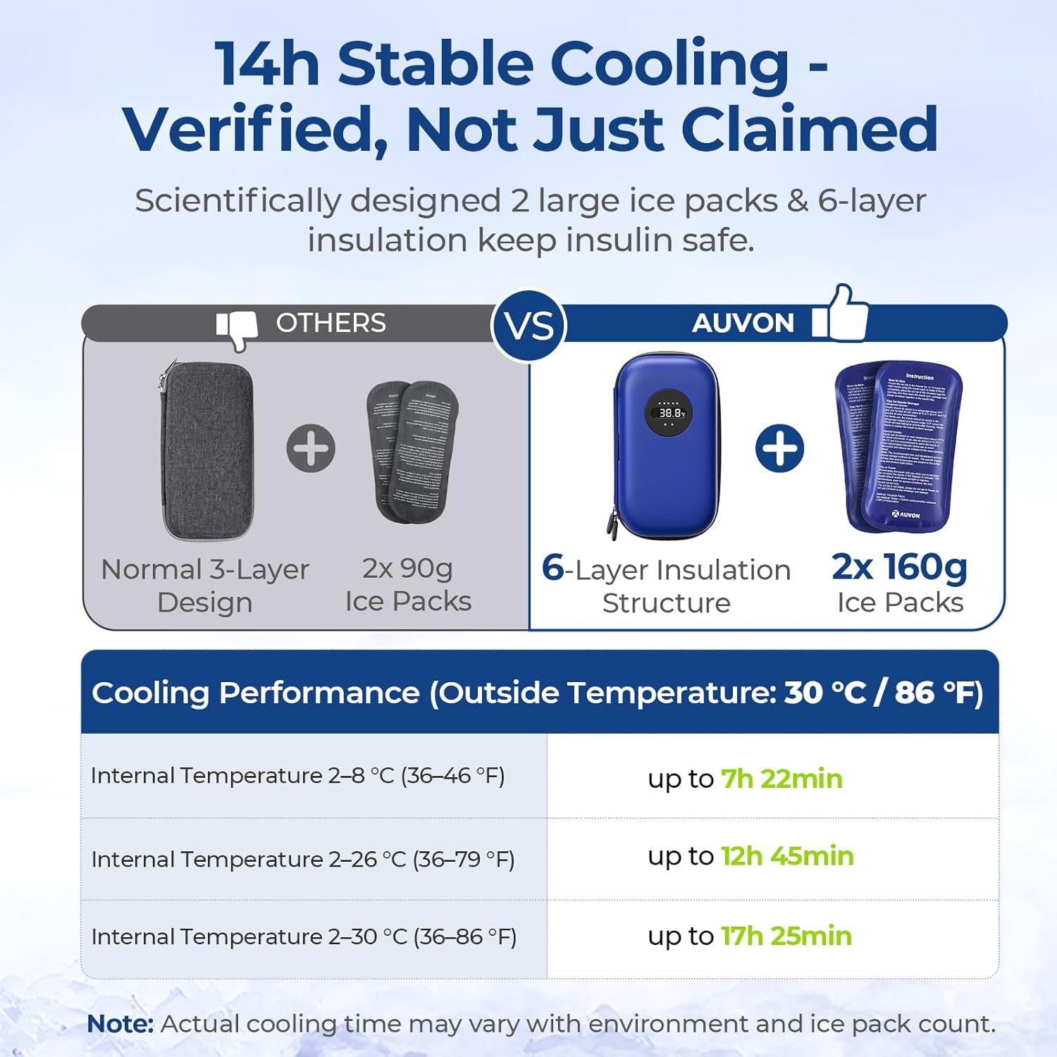 AUVON Insulin Cooler Travel Case with Rechargeable Temp Display, Insulin Pen Cooler Travel Case with 2 x 160g TSA Approved Ice Packs, Waterproof Insulated Cooler Bag for Daily Use & Trip - Image 3