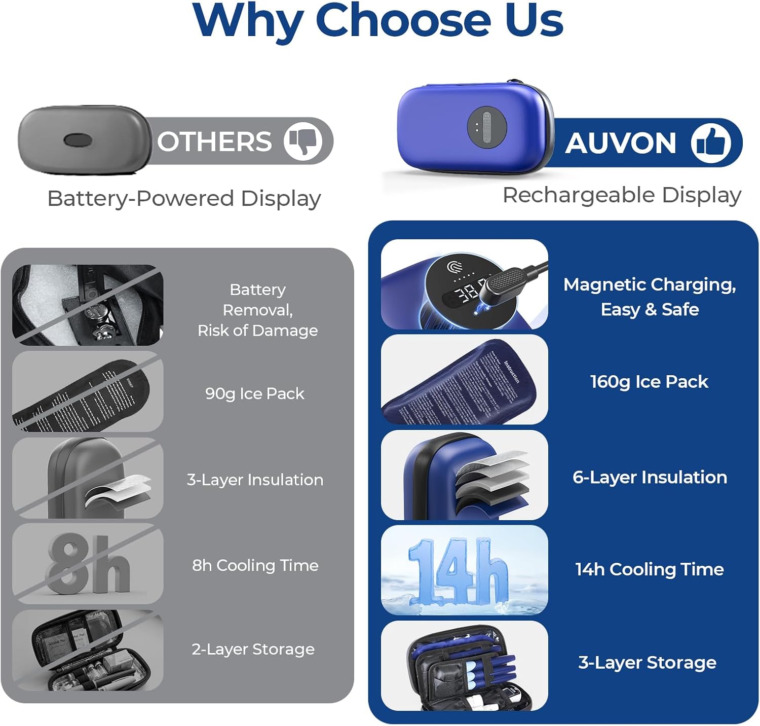 AUVON Insulin Cooler Travel Case with Rechargeable Temp Display, Insulin Pen Cooler Travel Case with 2 x 160g TSA Approved Ice Packs, Waterproof Insulated Cooler Bag for Daily Use & Trip - Image 5