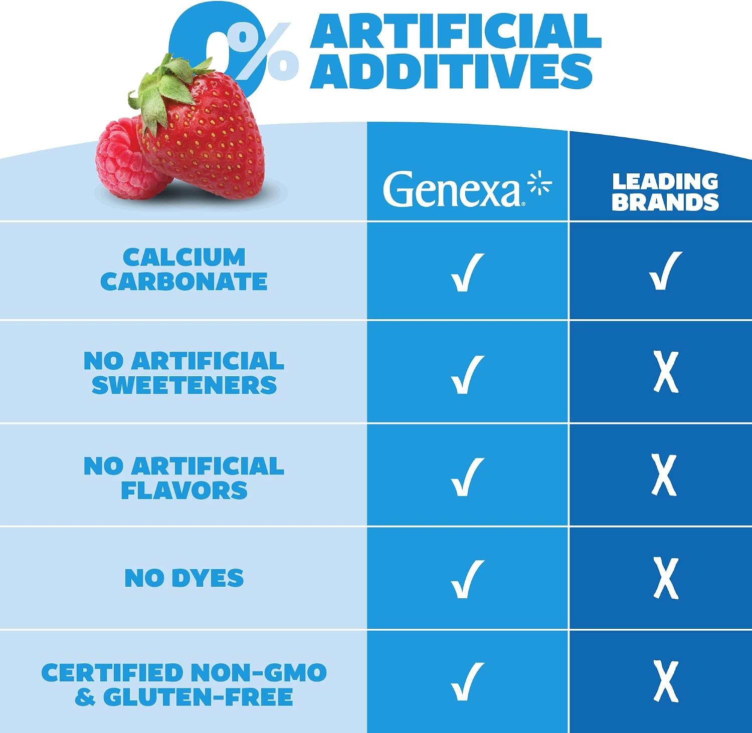 Genexa Antacid Made Clean, 72 Chewable Tablets, Berry Flavor | Calcium Carbonate Maximum Strength, Dye Free, 0% Artificial Additives, Heartburn, Acid Indigestion & Upset Stomach Relief - Image 7