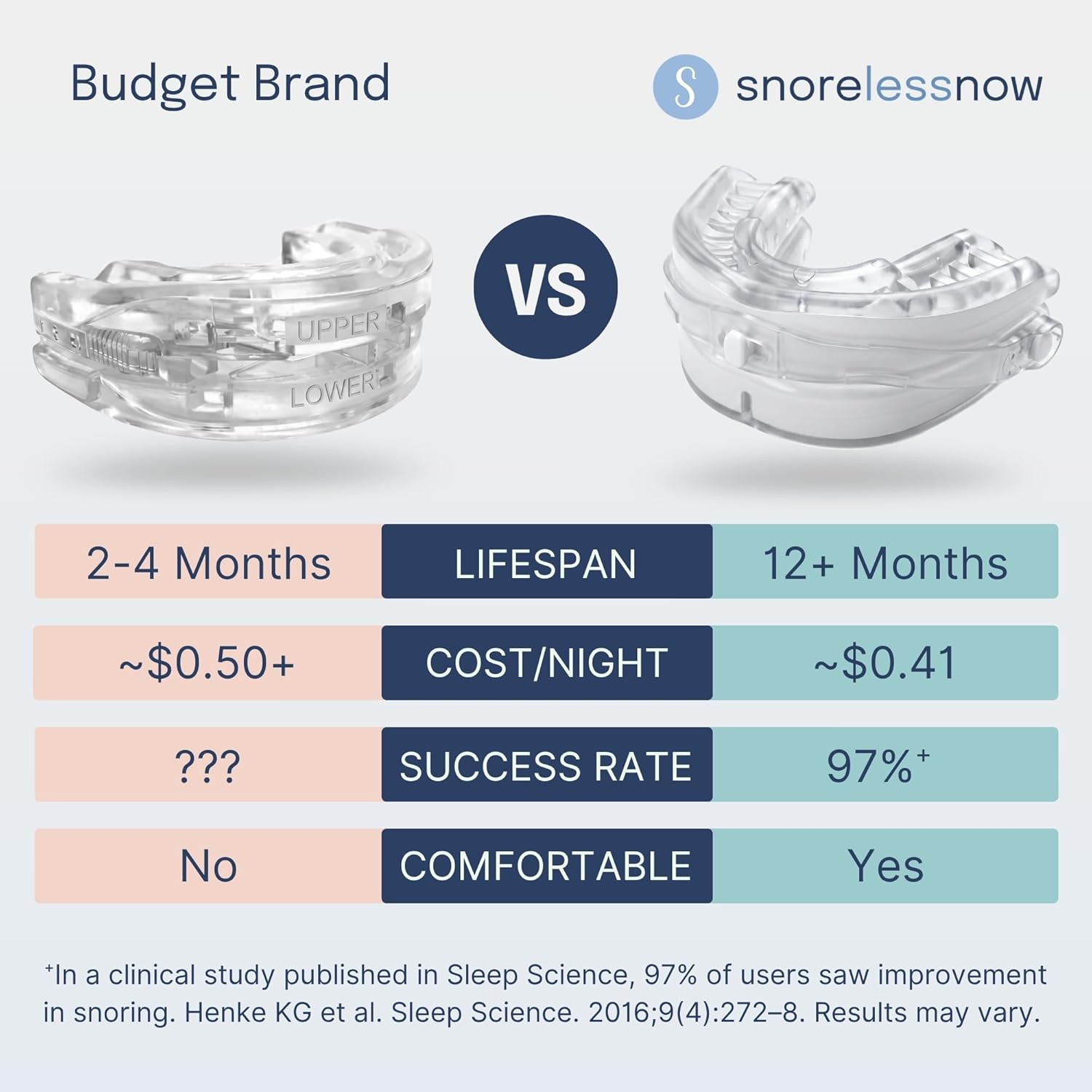 Somnofit-S Anti-Snore Mouth Guard by SnoreLessNow | Made in Switzerland | FDA Cleared | Most Comfortable Anti Snoring Mouthpiece | Sleep Tight Mouth Guard | Adjustable Snoring Solution for Men & Women - Image 6