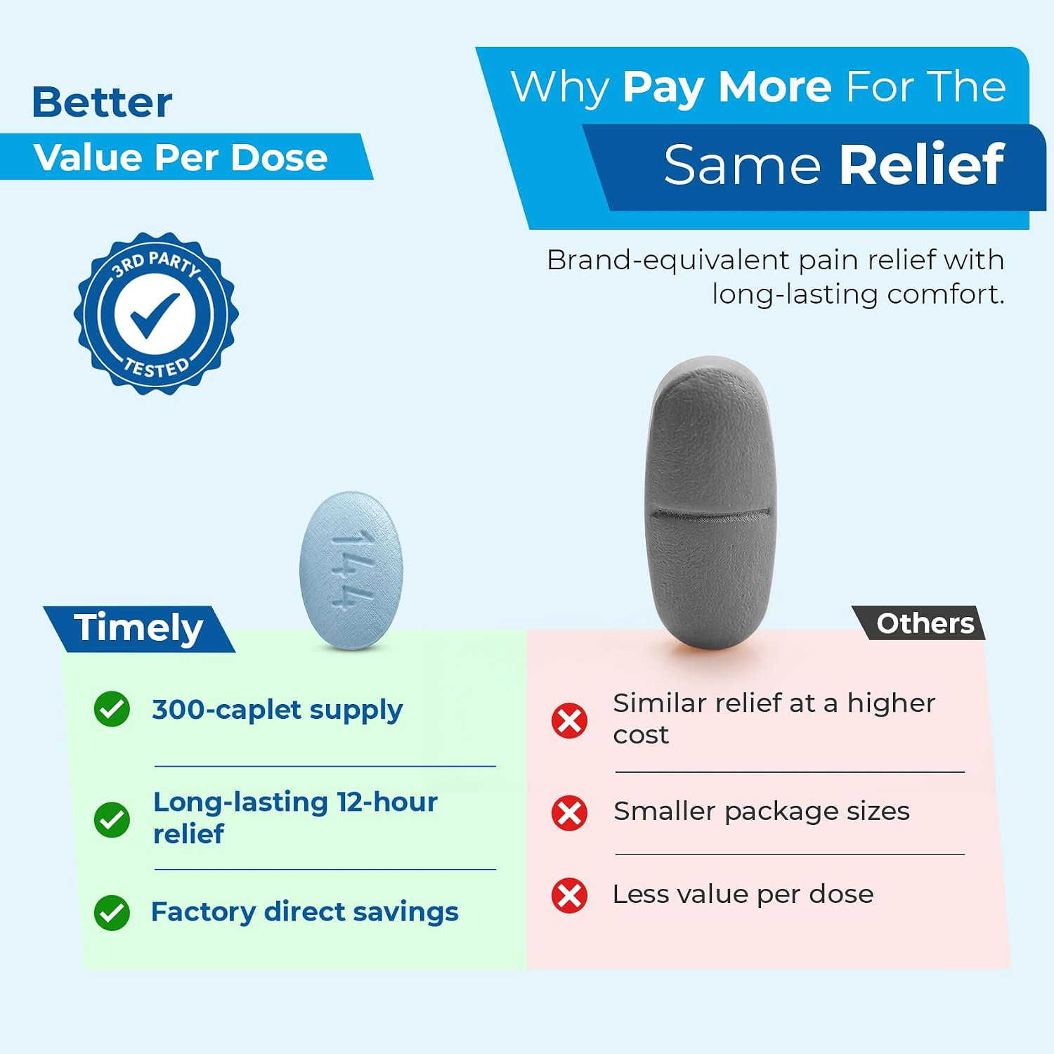 TIME-Cap Labs Naproxen Sodium 220mg Pain Reliever/Fever Reducer 300 Caplets | Temporarily Relieves Minor Aches & Pains due to Headache, Toothache, Backache, Muscular Aches & Menstrual Cramps | For Adults - Image 2