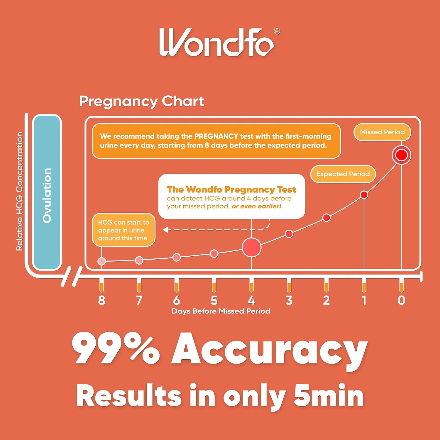 Wondfo 50 Ovulation Test Strips and 20 Pregnancy Test Strips Kit | Rapid Test Detection for Home Self-Checking (50 LH + 20 HCG)-Expirs in Dec 2026 - Image 7