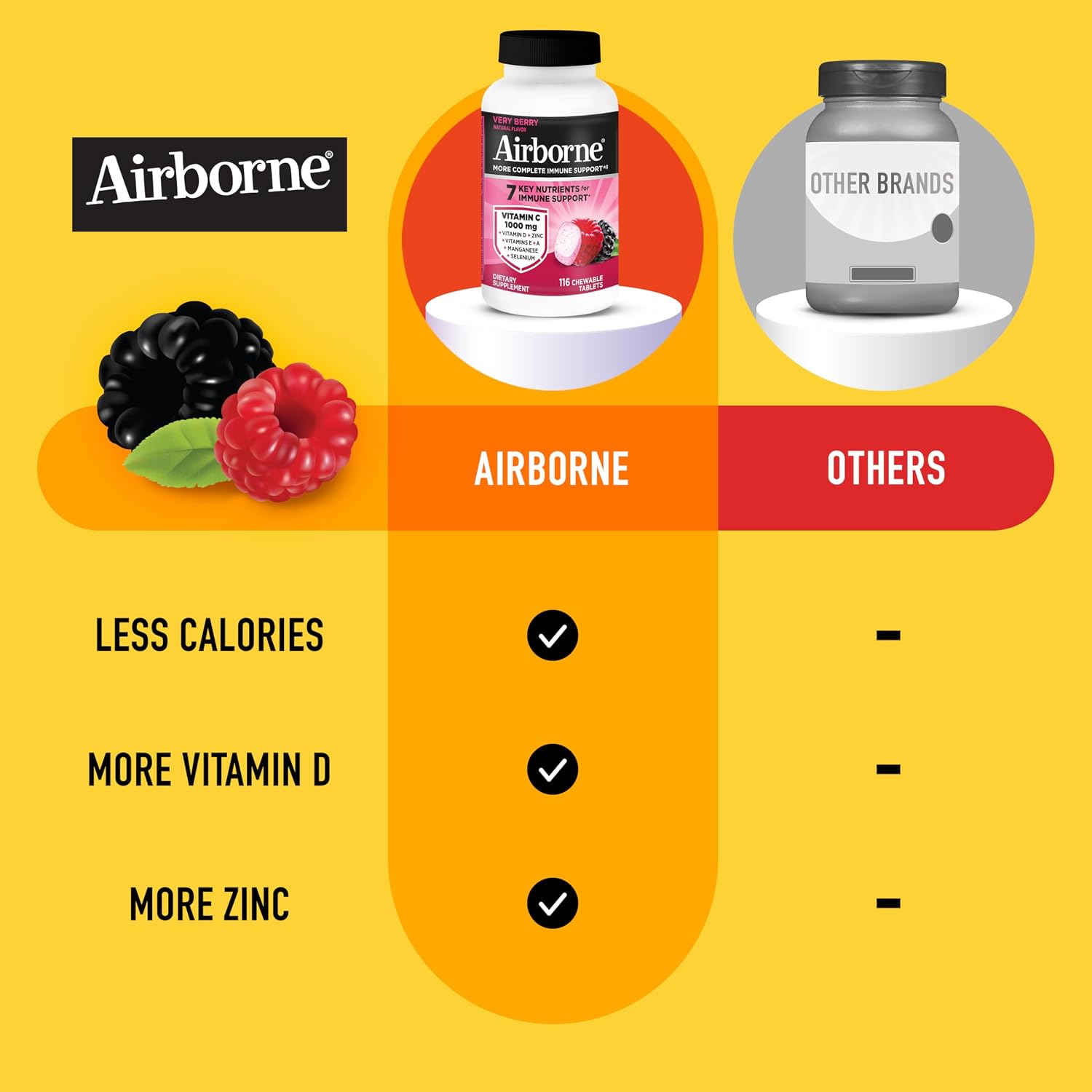 Airborne Very Berry Chewable Tablets, 116ct | Immune Support Supplement with 1000mg Vitamin C + Vitamins A, D, E, Zinc,Selenium, & Manganese | Herbal Blend | Gluten Free | Antioxidants Vitamins A, D & E + Zinc, Selenium, and Manganese, Herbal Blend, Multivitamin Supplements, Immune Health, Tasty - Image 5