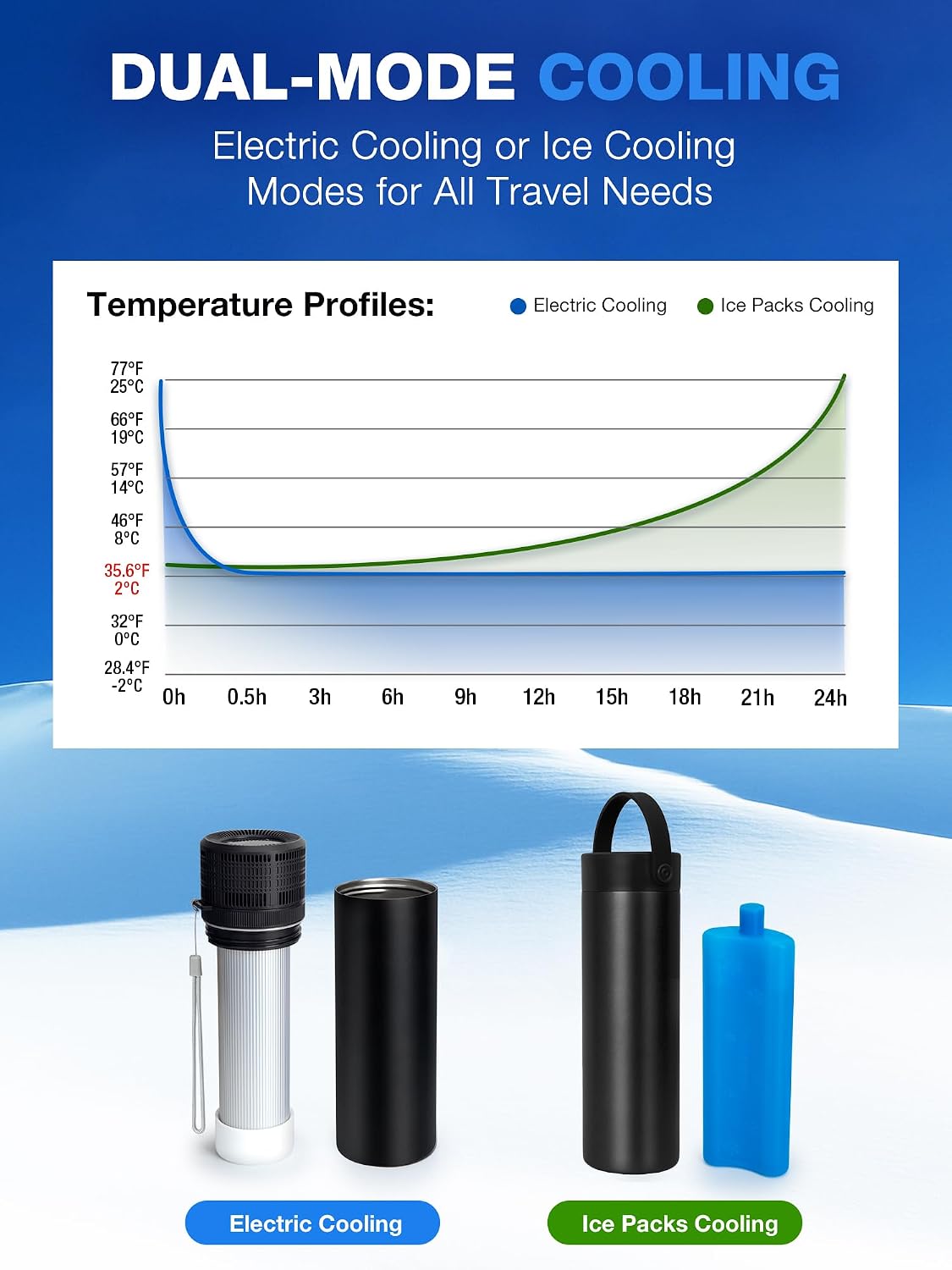 YOUSHARES Electric Insulin Cooler Travel Case, 35-68°F Custom & Display Temperature Medical Cooler with Biogel & USB Charger, TSA Approved Diabetic Medication Refrigerator, Portable for 1–7 Pens - Image 5
