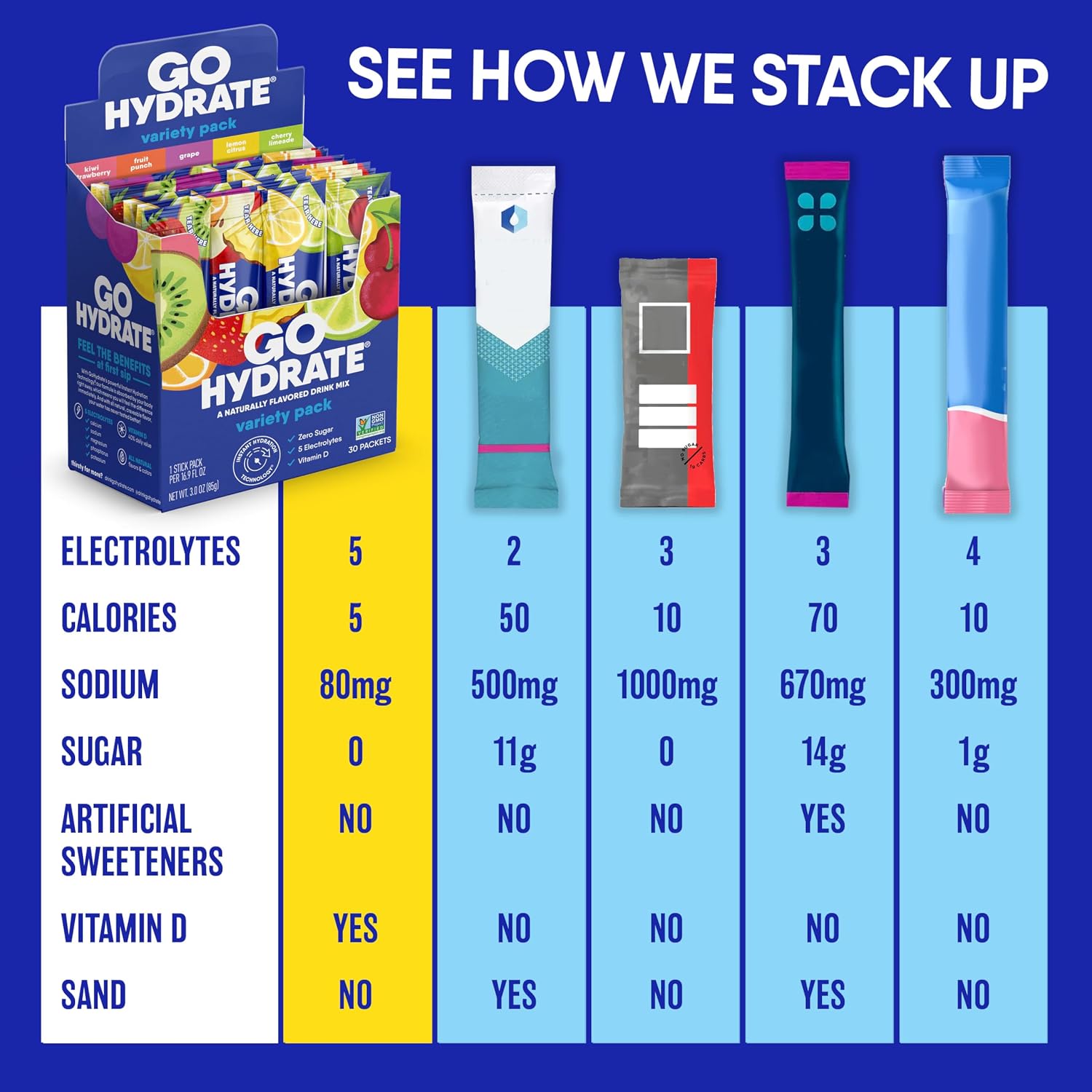 GoHydrate Low Sodium Electrolytes Powder Packets Sugar Free - Instant Hydration Daily Drink Mix - Zero Sugar Water Flavor Packet Singles with Vitamin D - (Variety Pack, 30 Packs) | Sugar free instant hydration daily drink mix; zero sugar water flavor singles with Vitamin D - Image 7