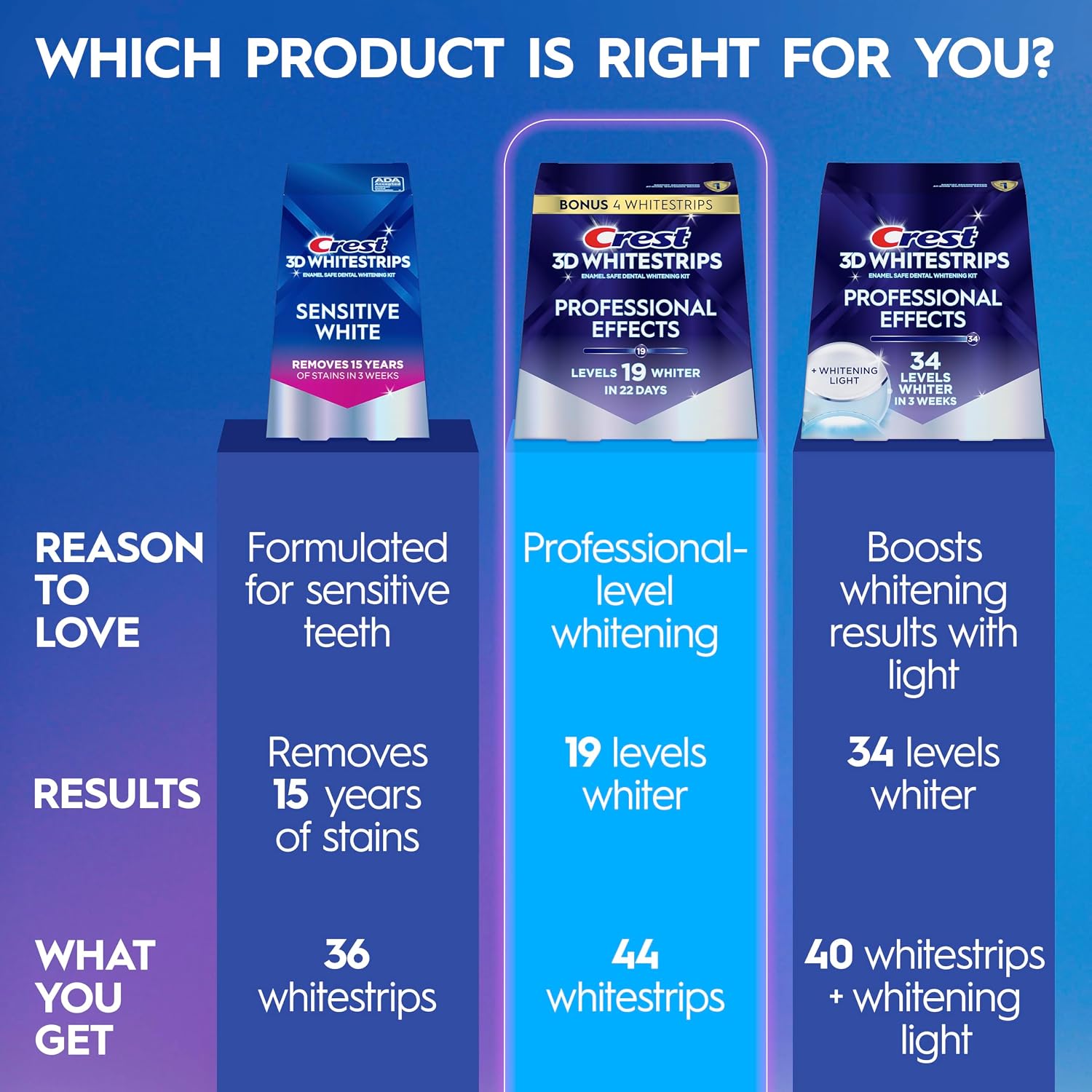 Crest Teeth Whitening Strips, Crest 3D Whitestrips Professional Effects, Enamel Safe Teeth Whitening Kit, 22 Treatments (44 Strips), Professional-Level Whitening, 19 Levels Whiter - Image 7