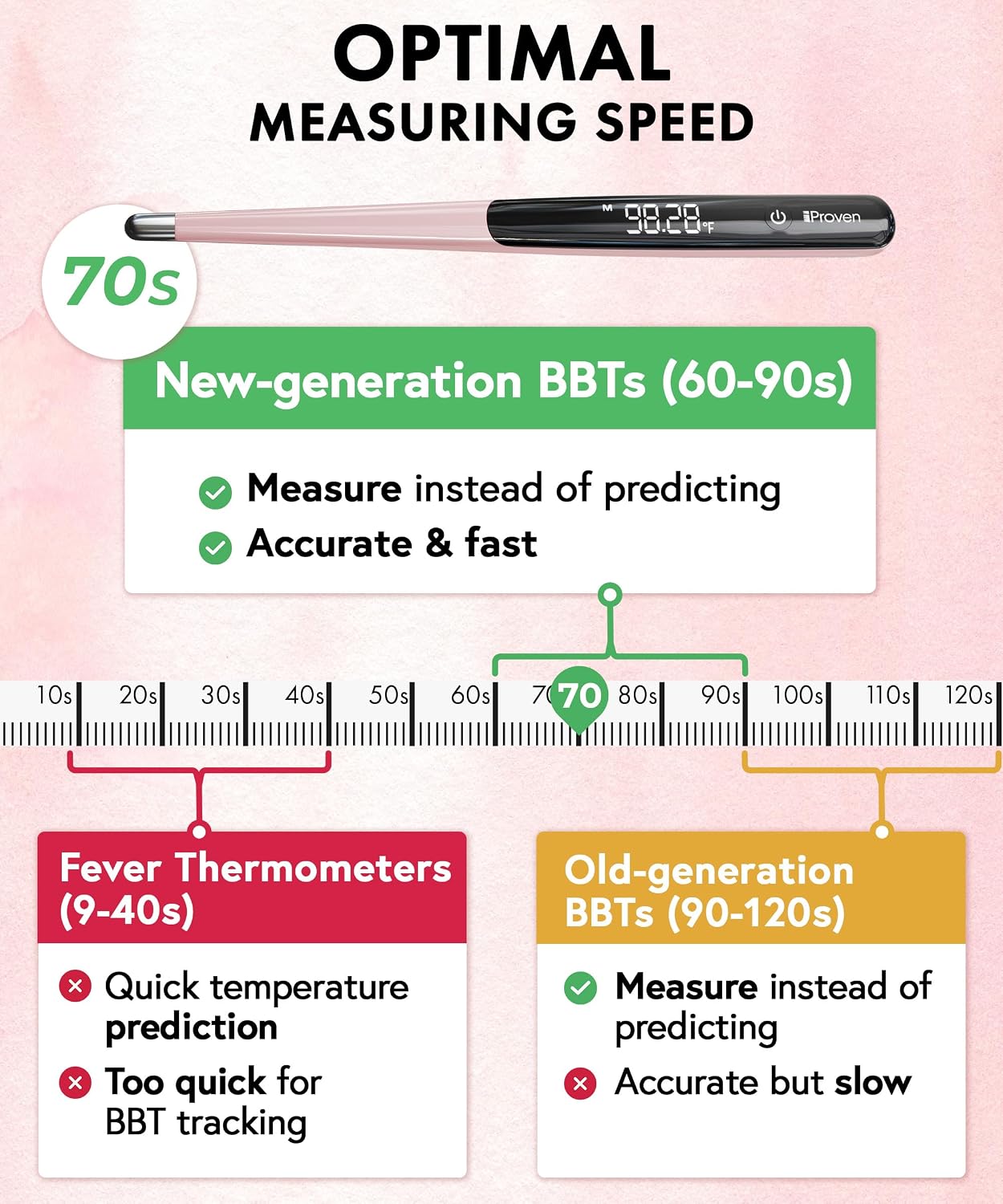 iProven Rechargeable Basal Body Thermometer, 0.01° Precision, Silent Buzz | Accurate 70-Sec Readings, Backlit Display, Last Memory Recall, BBT Thermometer for Natural Ovulation Tracking - Image 3