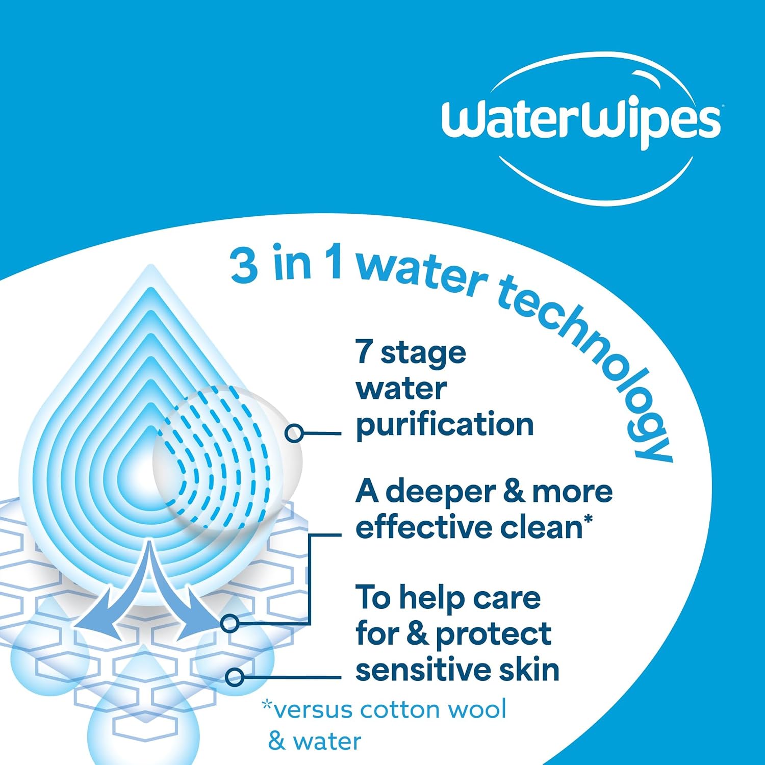 WaterWipes Sensitive+ On The Go Wipes, 3-In-1 Cleans, Cares, Protects, 99.9% Water, Unscented & Hypoallergenic Wet Wipes, 28 Count (Pack of 1) - Image 9