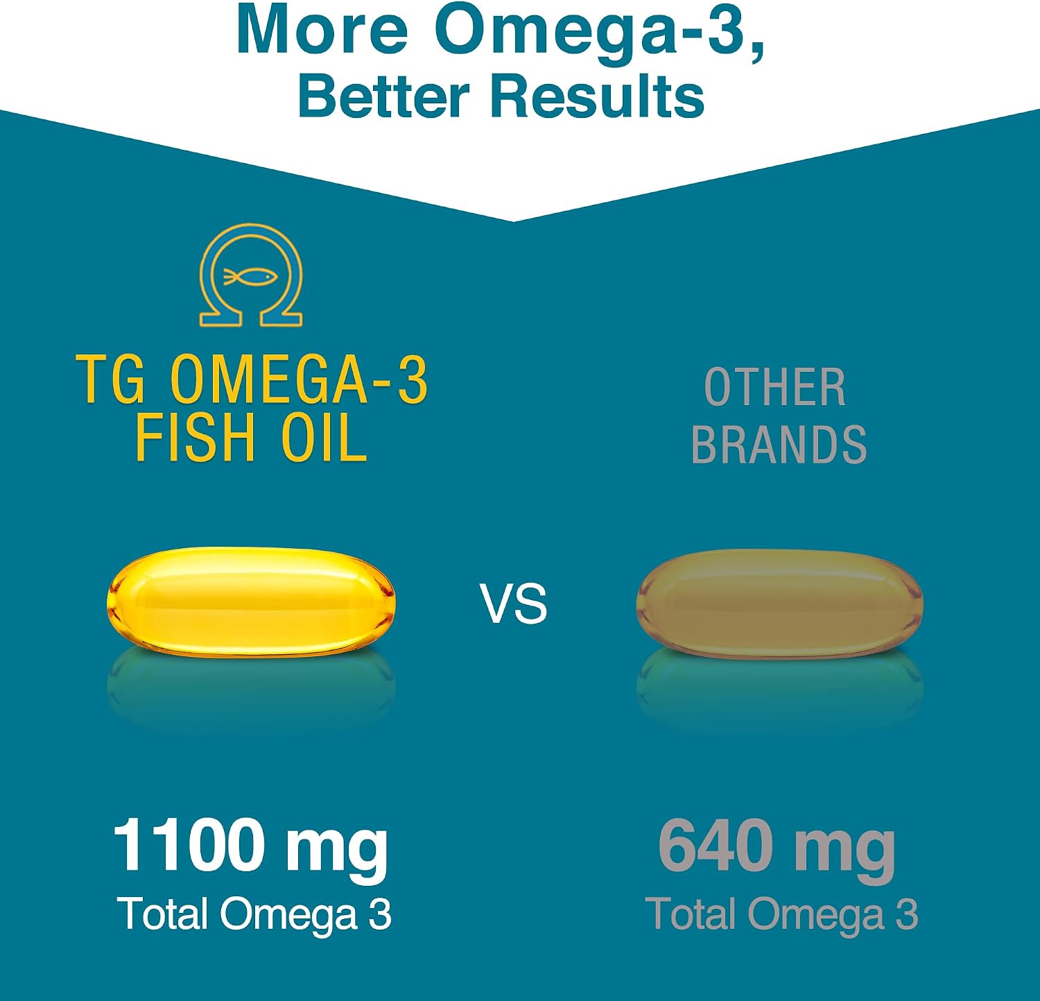 MacuHealth Triple Carotenoid Formula - Eye Vitamins for Adults, 90 Softgels (3-Month Supply) + Omega 3 Fish Oil - 1100mg DHA, 1100mg EPA, Triglyceride Formula, 120 Softgels for Overall Wellness - Image 6