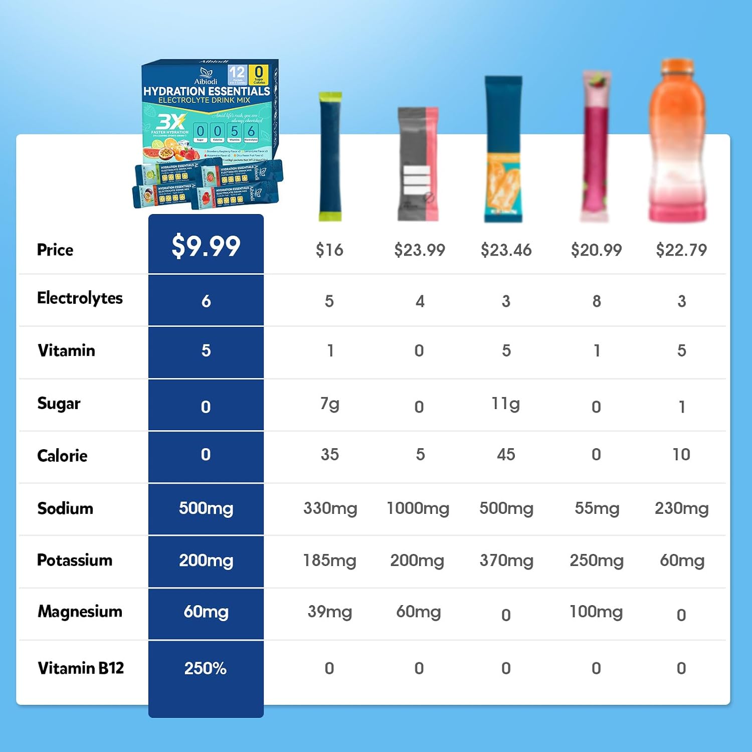 Electrolytes Powder Packets - Sugar Free & Zero Calorie Liquid Daily IV Drink Mix - Instant Hydration & Energy Supplement with 6 Electrolytes and 5 Vitamins, Keto Friendly & Vegan - 12 Sticks - Image 2