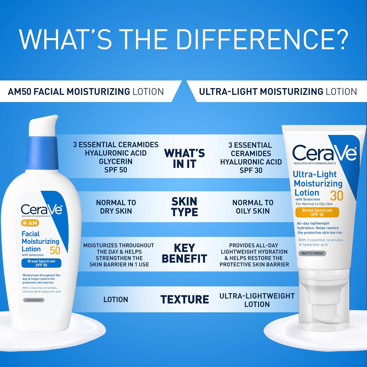 CeraVe AM Daily Facial Moisturizer with SPF 50, Face Sunscreen, 3oz - Image 8