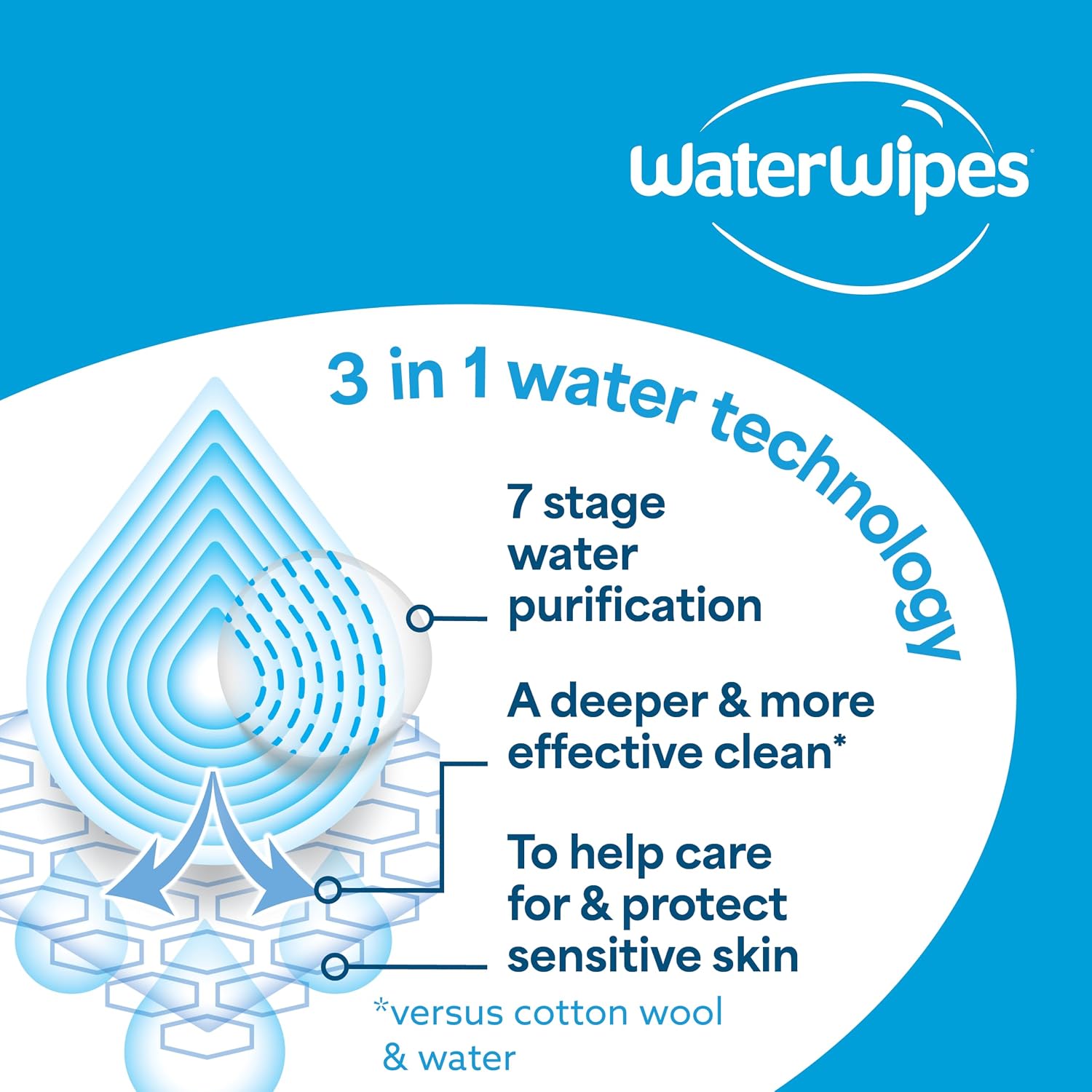 WaterWipes Sensitive+ Bathing Wipes, 3-In-1 Cleans, Cares, Protects, 99.9% Water, Unscented & Hypoallergenic, 16 Count (1 Pack) - Image 8
